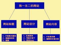 淺析如何打造一個獨一無二的網(wǎng)站