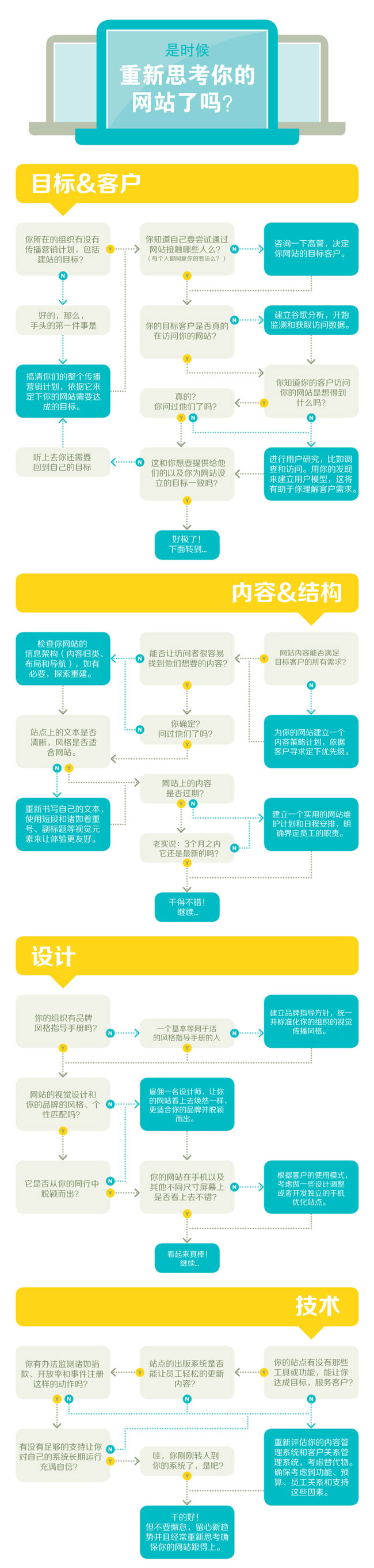 如何決策設計一個網(wǎng)站